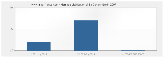 Men age distribution of La Gohannière in 2007
